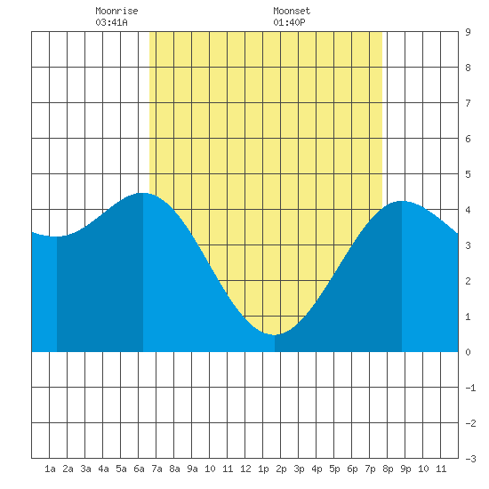Bodega Bay tide chart for Saturday, April 11, 2026