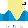 Bodega Bay tide chart for Sunday, April 12, 2026