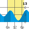 Bodega Bay tide chart for Monday, April 13, 2026