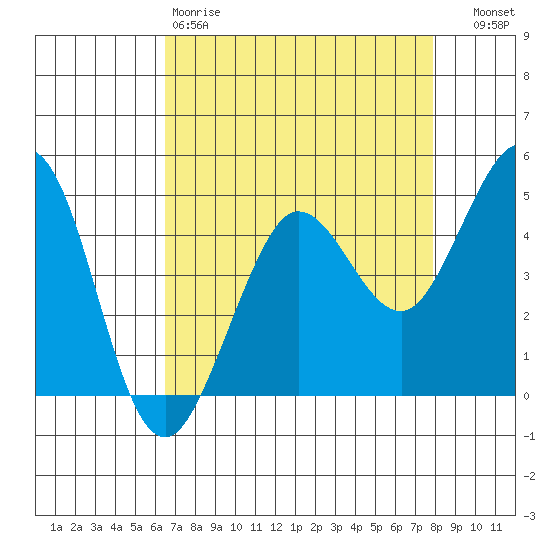 Bodega Bay tide chart for Saturday, April 18, 2026