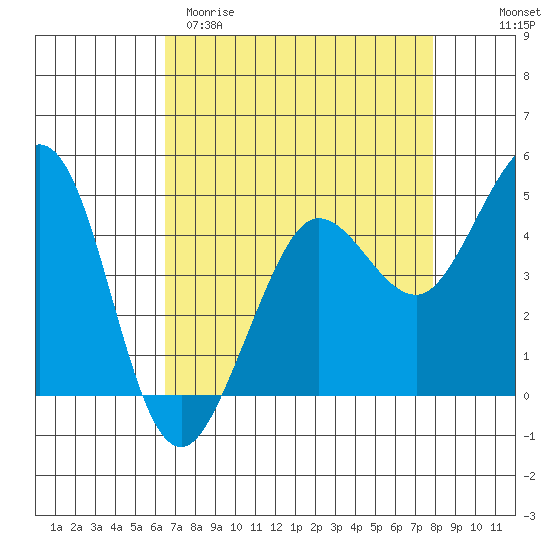 Bodega Bay tide chart for Sunday, April 19, 2026