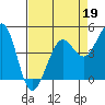 Bodega Bay tide chart for Sunday, April 19, 2026