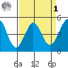 Bodega Bay tide chart for Wednesday, April 1, 2026