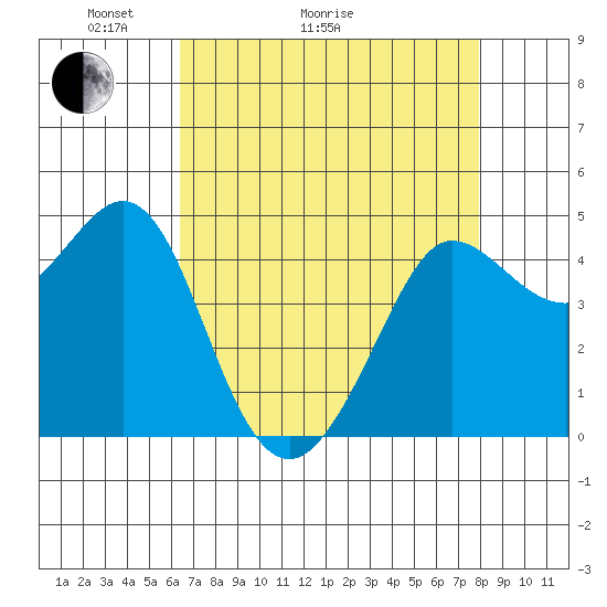 Bodega Bay tide chart for Thursday, April 23, 2026
