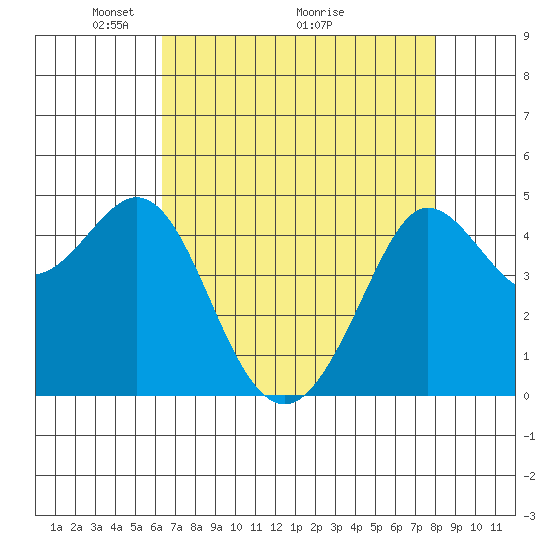 Bodega Bay tide chart for Friday, April 24, 2026