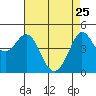 Bodega Bay tide chart for Saturday, April 25, 2026