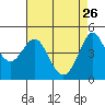 Bodega Bay tide chart for Sunday, April 26, 2026