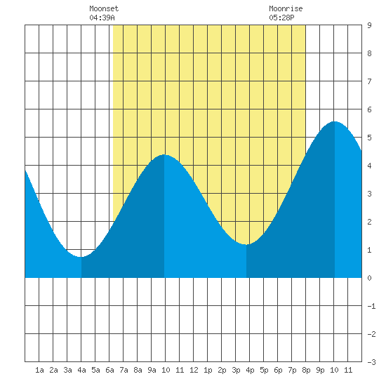 Bodega Bay tide chart for Tuesday, April 28, 2026