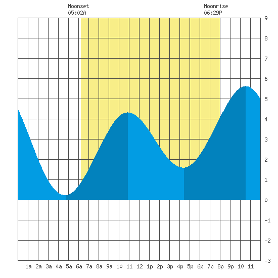 Bodega Bay tide chart for Wednesday, April 29, 2026