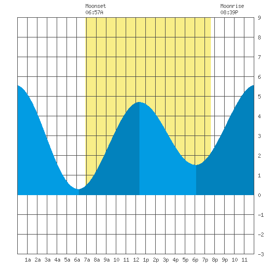 Bodega Bay tide chart for Thursday, April 2, 2026
