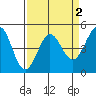 Bodega Bay tide chart for Thursday, April 2, 2026