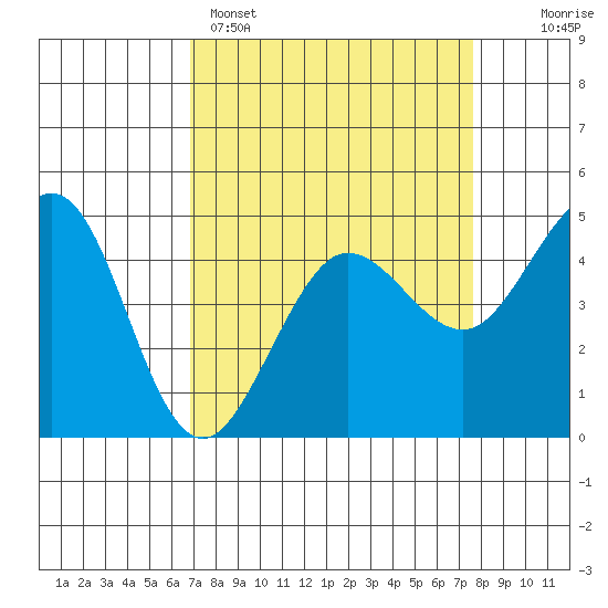 Bodega Bay tide chart for Saturday, April 4, 2026