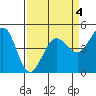 Bodega Bay tide chart for Saturday, April 4, 2026