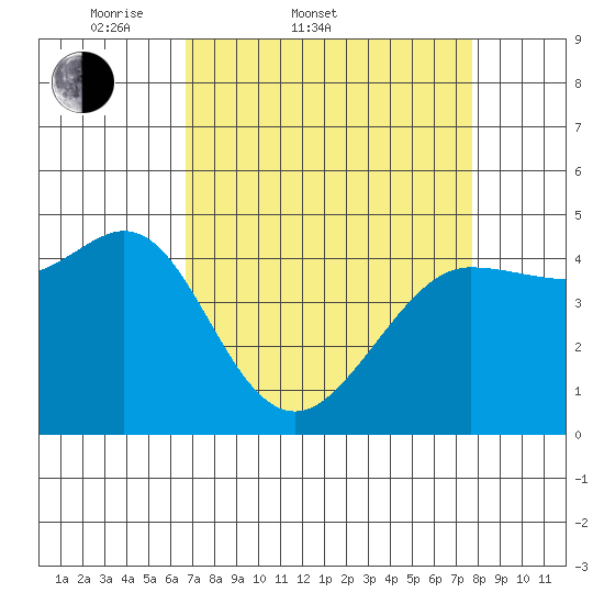 Bodega Bay tide chart for Thursday, April 9, 2026