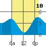 Bodega Bay tide chart for Sunday, May 10, 2026