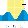 Bodega Bay tide chart for Monday, May 11, 2026
