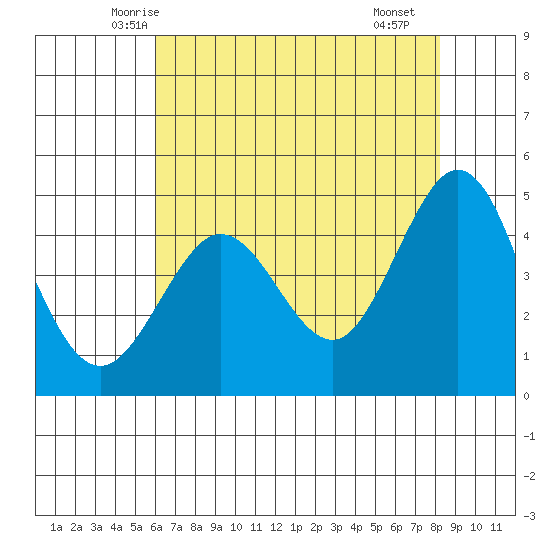Bodega Bay tide chart for Wednesday, May 13, 2026