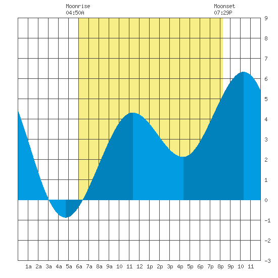 Bodega Bay tide chart for Friday, May 15, 2026