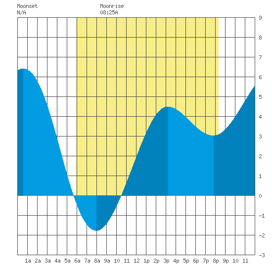 Bodega Bay tide chart for Tuesday, May 19, 2026