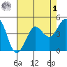 Bodega Bay tide chart for Friday, May 1, 2026
