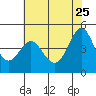 Bodega Bay tide chart for Monday, May 25, 2026