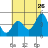 Bodega Bay tide chart for Tuesday, May 26, 2026