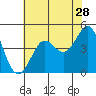 Bodega Bay tide chart for Thursday, May 28, 2026