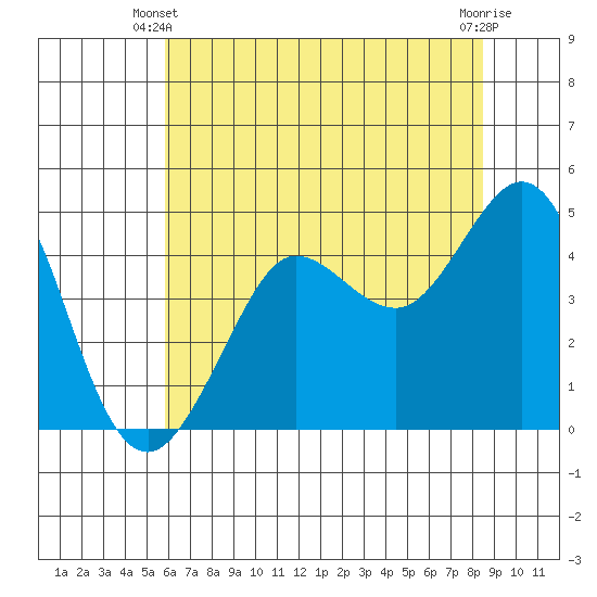 Bodega Bay tide chart for Friday, May 29, 2026