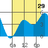 Bodega Bay tide chart for Friday, May 29, 2026