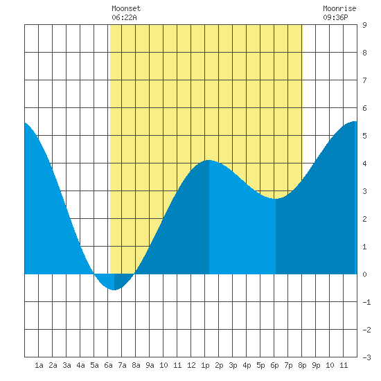 Bodega Bay tide chart for Saturday, May 2, 2026