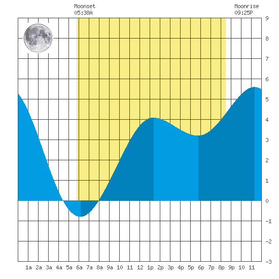 Bodega Bay tide chart for Sunday, May 31, 2026