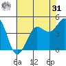Bodega Bay tide chart for Sunday, May 31, 2026