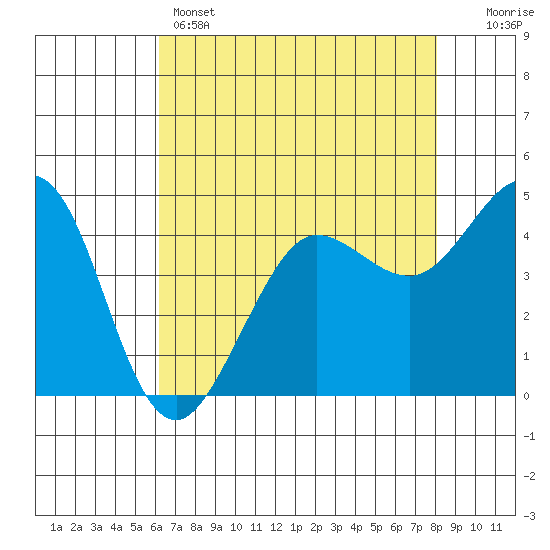 Bodega Bay tide chart for Sunday, May 3, 2026