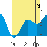 Bodega Bay tide chart for Sunday, May 3, 2026