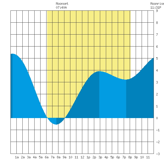 Bodega Bay tide chart for Monday, May 4, 2026