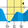 Bodega Bay tide chart for Monday, May 4, 2026