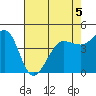 Bodega Bay tide chart for Tuesday, May 5, 2026