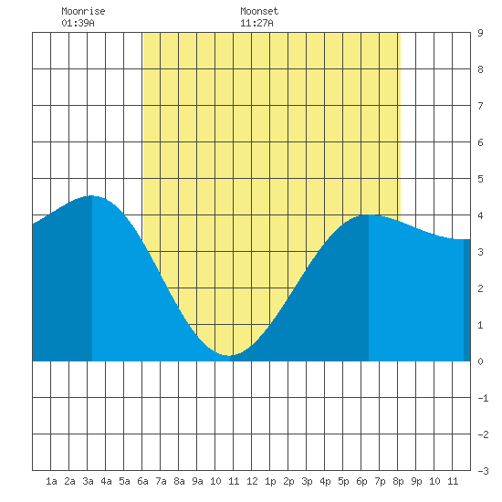 Bodega Bay tide chart for Friday, May 8, 2026