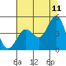 Bodega Bay tide chart for Thursday, June 11, 2026
