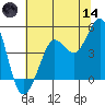 Bodega Bay tide chart for Sunday, June 14, 2026