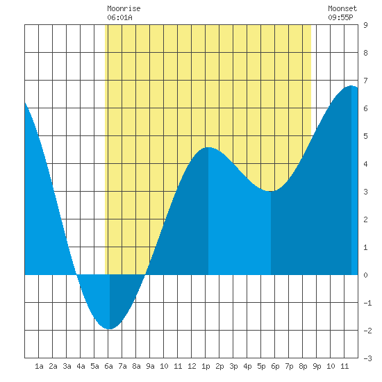 Bodega Bay tide chart for Monday, June 15, 2026