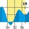 Bodega Bay tide chart for Thursday, June 18, 2026