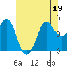 Bodega Bay tide chart for Friday, June 19, 2026