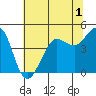 Bodega Bay tide chart for Monday, June 1, 2026