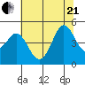 Bodega Bay tide chart for Sunday, June 21, 2026