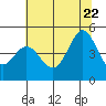 Bodega Bay tide chart for Monday, June 22, 2026