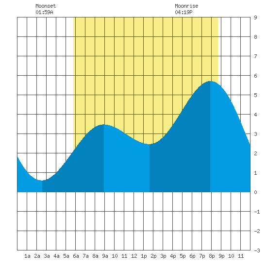 Bodega Bay tide chart for Wednesday, June 24, 2026