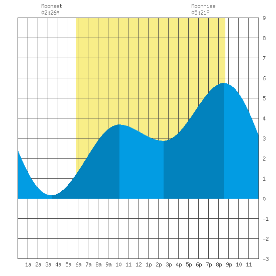 Bodega Bay tide chart for Thursday, June 25, 2026