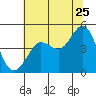 Bodega Bay tide chart for Thursday, June 25, 2026