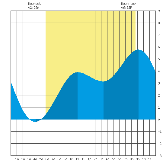 Bodega Bay tide chart for Friday, June 26, 2026
